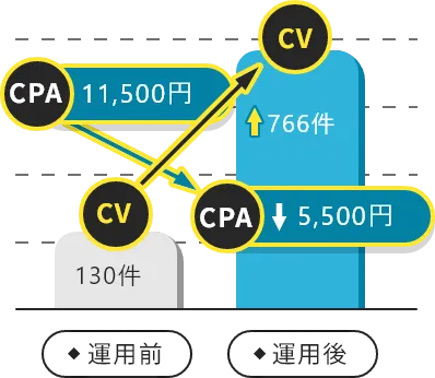 不用品回収業の広告改善実績