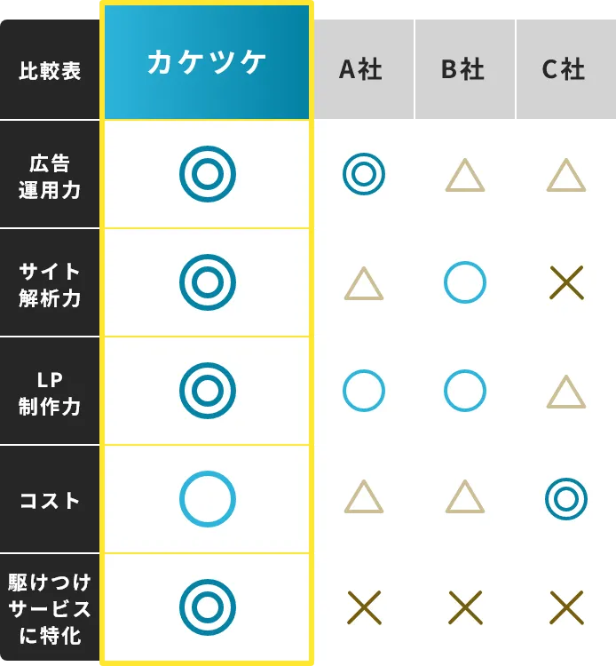 他代理店とKAKETSUKEのサービス比較表