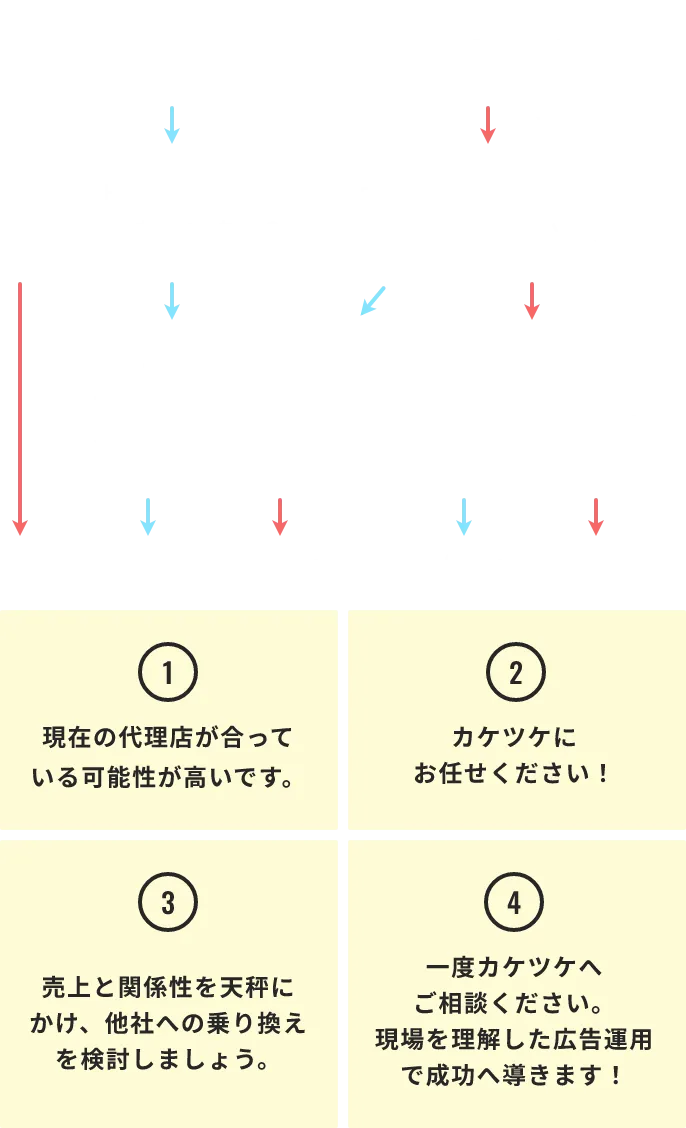 広告代理店の乗り換え診断表