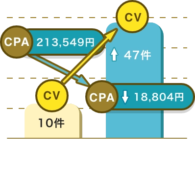 害虫・害獣駆除業の広告改善事例