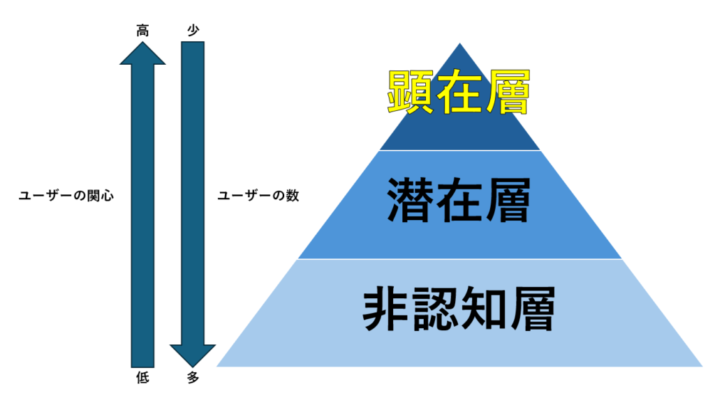 ユーザー確度ピラミッド