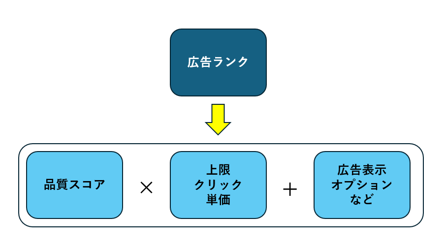 広告ランク＝品質スコア×上限クリック単価+広告表示オプションなど