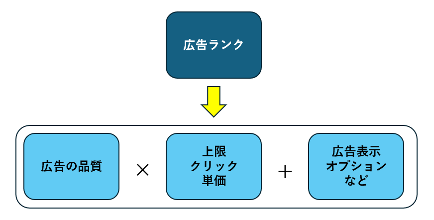 広告ランク＝広告の品質×上限クリック単価+広告表示オプションなど